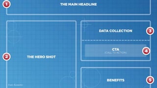 VOCÊ NÃO PRECISA TER UM PRODUTO PARA
TER UMA LANDING PAGE
VOCÊ PODE (E DEVE) FAZER QUANTAS
LANDING PAGES QUISER
UMA LANDING PAGE SERVE PARA MENSURAR
UM ÚNICO OBJETIVO DE CONVERSÃO (SUA
HIPÓTESE MAIS ARRISCADA)
Fonte: Kissmetrics
 