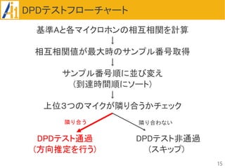 Sound Source Direction Estimation Using Direct Path Dominance Test W