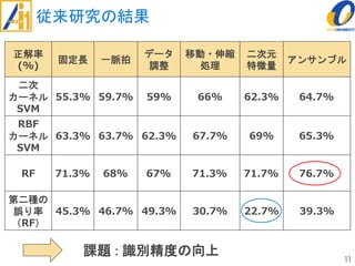 従来研究の結果
11
正解率
(%)
固定長 一脈拍
データ
調整
移動・伸縮
処理
二次元
特徴量
アンサンブル
二次
カーネル
SVM
55.3% 59.7% 59% 66% 62.3% 64.7%
RBF
カーネル
SVM
63.3% 63.7% 62.3% 67.7% 69% 65.3%
RF 71.3% 68% 67% 71.3% 71.7% 76.7%
第二種の
誤り率
（RF）
45.3% 46.7% 49.3% 30.7% 22.7% 39.3%
課題 : 識別精度の向上
 