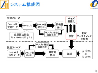 システム構成図
13
シャント音
切り出し
特徴量
抽出
ベイズ
最適化
学習
識別フェーズ
特徴量
抽出
勾配
ブースティング
決定木
𝑅𝐼 < 0.6
or
𝑅𝐼 ≥ 0.6
識別
シャント音
切り出し
学習フェーズ
シャント音
(学習データ)
シャント音
(テストデータ)
サンプル移動
伸縮処理
サンプル移動
伸縮処理
ラベリング
血管抵抗指数
𝑅𝐼 < 0.6 𝑜𝑟 𝑅𝐼 ≥ 0.6
 