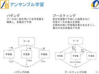 アンサンブル学習
14
バギングの例 ブースティングの例
バギング
データの一部を用いて各学習器を
構築し、多数決で予測
ブースティング
前の学習器で予測した結果を元に
学習データの重みを更新
正解率の高い学習器の重みを大きくし
重み付きの多数決で予測
 