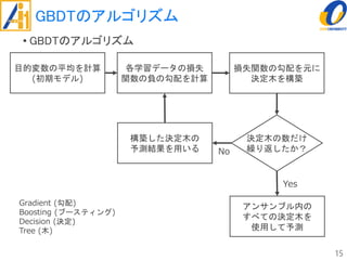 GBDTのアルゴリズム
15
目的変数の平均を計算
(初期モデル)
各学習データの損失
関数の負の勾配を計算
損失関数の勾配を元に
決定木を構築
決定木の数だけ
繰り返したか？
• GBDTのアルゴリズム
構築した決定木の
予測結果を用いる
アンサンブル内の
すべての決定木を
使用して予測
Yes
No
Gradient (勾配)
Boosting (ブースティング)
Decision (決定)
Tree (木)
 