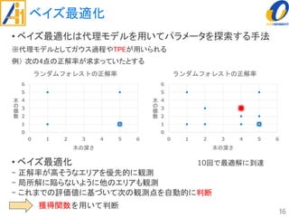 ベイズ最適化
• ベイズ最適化は代理モデルを用いてパラメータを探索する手法
※代理モデルとしてガウス過程やTPEが用いられる
例） 次の4点の正解率が求まっていたとする
• ベイズ最適化
- 正解率が高そうなエリアを優先的に観測
- 局所解に陥らないように他のエリアも観測
- これまでの評価値に基づいて次の観測点を自動的に判断
16
0
1
2
3
4
5
6
0 1 2 3 4 5 6
木
の
個
数
木の深さ
ランダムフォレストの正解率
0
1
2
3
4
5
6
0 1 2 3 4 5 6
木
の
個
数
木の深さ
ランダムフォレストの正解率
10回で最適解に到達
獲得関数を用いて判断
 
