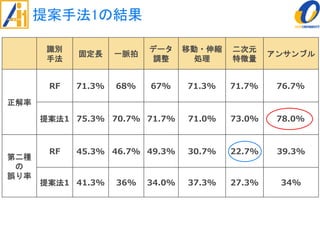 提案手法1の結果
識別
手法
固定長 一脈拍
データ
調整
移動・伸縮
処理
二次元
特徴量
アンサンブル
正解率
RF 71.3% 68% 67% 71.3% 71.7% 76.7%
提案法1 75.3% 70.7% 71.7% 71.0% 73.0% 78.0%
第二種
の
誤り率
RF 45.3% 46.7% 49.3% 30.7% 22.7% 39.3%
提案法1 41.3% 36% 34.0% 37.3% 27.3% 34%
 