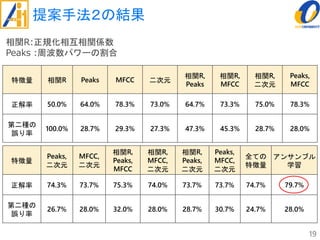 提案手法２の結果
19
特徴量 相関R Peaks MFCC 二次元
相関R,
Peaks
相関R,
MFCC
相関R,
二次元
Peaks,
MFCC
正解率 50.0% 64.0% 78.3% 73.0% 64.7% 73.3% 75.0% 78.3%
第二種の
誤り率
100.0% 28.7% 29.3% 27.3% 47.3% 45.3% 28.7% 28.0%
特徴量
Peaks,
二次元
MFCC,
二次元
相関R,
Peaks,
MFCC
相関R,
MFCC,
二次元
相関R,
Peaks,
二次元
Peaks,
MFCC,
二次元
全ての
特徴量
アンサンブル
学習
正解率 74.3% 73.7% 75.3% 74.0% 73.7% 73.7% 74.7% 79.7%
第二種の
誤り率
26.7% 28.0% 32.0% 28.0% 28.7% 30.7% 24.7% 28.0%
相関R:正規化相互相関係数
Peaks :周波数パワーの割合
 