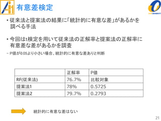 有意差検定
• 従来法と提案法の結果に「統計的に有意な差」があるかを
調べる手法
• 今回はt検定を用いて従来法の正解率と提案法の正解率に
有意差な差があるかを調査
- P値が0.05より小さい場合、統計的に有意な差ありと判断
21
正解率 P値
RF(従来法) 76.7% 比較対象
提案法1 78% 0.5725
提案法2 79.7% 0.2793
統計的に有意な差はない
 