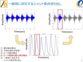 Time(sec)
Amplitude
Amplitude
Time(sec)
Amplitude
Time(sec)
一脈拍に対応するシャント音の切り出し
5
① 絶対値の算出
② 平滑化間引き処理
③ ピーク値の検出
④ ピーク値間の最小値の検出
⑤ 一脈拍に対応する
シャント音の切り出し
 
