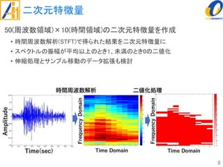 二次元特徴量
8
50(周波数領域)×10(時間領域)の二次元特徴量を作成
• 時間周波数解析(STFT)で得られた結果を二次元特徴量に
• スペクトルの振幅が平均以上のとき1、未満のとき0の二値化
• 伸縮処理とサンプル移動のデータ拡張も検討
 