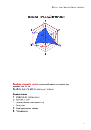 Деловые игры, тренинги, оценка персонала

1
-1

2

0

2

2

1

0

1

1,5

2

0,67

2

График красного цвета - идеальный профиль руководителя
технического блока

График синего цвета - реальный профиль
Компетенции
1 - Оперативное реагирование
2 - Контроль и учет
3 - Делегирование ответственности
4 - Лидерство
5 - Коммуникативные навыки
6 - Планирование

13

 