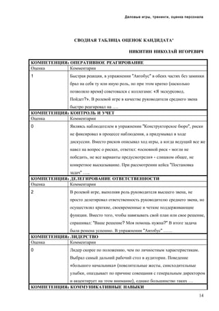 Деловые игры, тренинги, оценка персонала

СВОДНАЯ ТАБЛИЦА ОЦЕНОК КАНДИДАТА*
НИКИТИН НИКОЛАЙ ИГОРЕВИЧ
КОМПЕТЕНЦИЯ: ОПЕРАТИВНОЕ РЕАГИРОВАНИЕ
Оценка
Комментарии
1

Быстрая реакция, в упражнении "Автобус" в обеих частях без заминки
брал на себя ту или иную роль, но при этом кратко (насколько
позволяло время) советовался с коллегами: «Я экскурсовод.
Пойдет?». В ролевой игре в качестве руководителя среднего звена

быстро реагировал на ….
КОМПЕТЕНЦИЯ: КОНТРОЛЬ И УЧЕТ
Оценка
Комментарии
0

Являясь наблюдателем в упражнении "Конструкторское бюро", риски
не фиксировал в процессе наблюдения, а придумывал в ходе
дискуссии. Вместо рисков описывал ход игры, а когда ведущий все же
навел на вопрос о рисках, ответил: «основной риск - могли не
победить, не все варианты предусмотрели» - слишком общее, не
конкретное высказывание. При рассмотрении кейса "Постановка

задач" …..
КОМПЕТЕНЦИЯ: ДЕЛЕГИРОВАНИЕ ОТВЕТСТВЕННОСТИ
Оценка
Комментарии
2

В ролевой игре, выполняя роль руководителя высшего звена, не
просто делегировал ответственность руководителю среднего звена, но
осуществлял краткие, своевременные и четкие поддерживающие
функции. Вместо того, чтобы навязывать свой план или свое решение,
спрашивал: "Ваше решение? Моя помощь нужна?" В итоге задача

была решена успешно. В упражнении "Автобус" ……
КОМПЕТЕНЦИЯ: ЛИДЕРСТВО
Оценка
Комментарии
0

Лидер скорее по положению, чем по личностным характеристикам.
Выбрал самый дальний рабочий стол в аудитории. Поведение
«большого начальника» (повелительные жесты, снисходительные
улыбки, опаздывает по причине совещания с генеральным директором

и акцентирует на этом внимание), однако большинство таких …
КОМПЕТЕНЦИЯ: КОММУНИКАТИВНЫЕ НАВЫКИ
14

 
