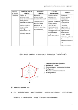 Деловые игры, тренинги, оценка персонала

Уровень
развития
Описание

Неприемлемый
уровень
Развитие
компетенции
существенно ниже
требуемого
уровня для работы
на должности.
негативные
примеры
поведения и их

Базовый
уровень
Развитие
компетенции
ниже требований
для должности.
Необходимо
развитие во
многих аспектах
компетенции.

процент высок.

Умелое
применение
Компетенция
развита на
достаточном

Эксперт

Развитие
компетенции у
кандидата
превышает
уровне. Развитие
требуемый
компетенции
уровень,
требуется в
минимальном
проявлена в
объеме в виде
поведении и
инструктажа или превышает
обучения на
ожидания с
точки зрения
рабочем месте.
качества, объема
и
самостоятельнос
ти
демонстрации.

Идеальный профиль заместителя директора ОАО «ВААН»

2

6

1

1

2

0
-1

5

123456-

Оперативное реагирование
Контроль и учет
Делегирование ответственности
Лидерство
Коммуникативные навыки
Планирование

3
4

Из профиля видно, что
• для

компетенции

«делегирование

ответственности»

достаточным

является ее развитие на уровне «умелого применения».

7

 