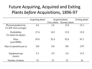 Future Acquiring, Acquired and Exiting Plants before Acquisitions, 1896-97 
Acquiring plants 
Acquired plants 
Exiting plants 
First cohort 
Second cohort 
Physical productivity 
(% diff. from average) 
6.6 
3.4 
15.6 
-21.1 
Profitability 
(% return on equity) 
27.4 
18.5 
15.9 
15.9 
Price 
(yen/400lb) 
93.8 
92.4 
92.8 
91.7 
Days in operation per yr 
324 
316 
301 
279 
Equipment age 
(years) 
5.3 
5.9 
2.8 
11.8 
Number of plants 
32 
33 
32 
24  