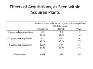 Effects of Acquisitions, as Seen within Acquired Plants 
Acquired plants, relative to 3+ years before acquisition 
(% difference) 
Productivity 
ROCE 
Price 
1-2 years before acquisition 
-0.3 
(1.9) 
2.0 
(1.3) 
1.1 
(1.3) 
1-3 years after acquisition 
4.5* 
(2.6) 
6.0* 
(2.2) 
3.6 
(2.7) 
4-8 years after acquisition 
12.6* 
(3.3) 
8.9* 
(2.5) 
4.4 
(3.4) 
Observations 
1,078 
891 
1,118  