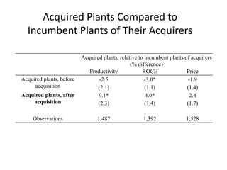 Acquired Plants Compared to Incumbent Plants of Their Acquirers 
Acquired plants, relative to incumbent plants of acquirers 
(% difference) 
Productivity 
ROCE 
Price 
Acquired plants, before acquisition 
-2.5 
(2.1) 
-3.0* 
(1.1) 
-1.9 
(1.4) 
Acquired plants, after acquisition 
9.1* 
(2.3) 
4.0* 
(1.4) 
2.4 
(1.7) 
Observations 
1,487 
1,392 
1,528  