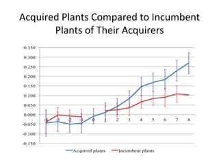 Acquired Plants Compared to Incumbent Plants of Their Acquirers  