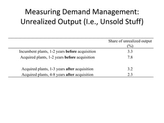 Measuring Demand Management: Unrealized Output (I.e., Unsold Stuff) 
Share of unrealized output (%) 
Incumbent plants, 1-2 years before acquisition 
3.3 
Acquired plants, 1-2 years before acquisition 
7.8 
Acquired plants, 1-3 years after acquisition 
3.2 
Acquired plants, 4-8 years after acquisition 
2.3  