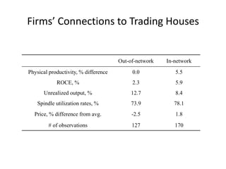 Firms’ Connections to Trading Houses 
Out-of-network 
In-network 
Physical productivity, % difference 
0.0 
5.5 
ROCE, % 
2.3 
5.9 
Unrealized output, % 
12.7 
8.4 
Spindle utilization rates, % 
73.9 
78.1 
Price, % difference from avg. 
-2.5 
1.8 
# of observations 
127 
170  