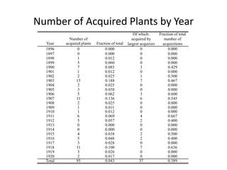 Number of Acquired Plants by Year  