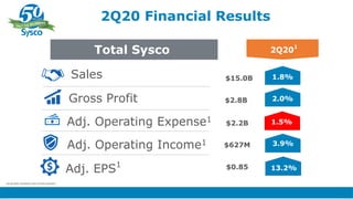 1.8%
Adj. Operating Income1
Sales
Adj. EPS1
2Q20
1
$15.0B
3.9%
13.2%
$627M
$0.85
Total Sysco
1 See Non-GAAP reconciliations at the end of the presentation.
Gross Profit $2.8B 2.0%
2Q20 Financial Results
Adj. Operating Expense1 1.5%$2.2B
 