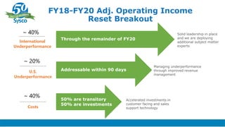 ~ 40%
International
Underperformance
FY18-FY20 Adj. Operating Income
Reset Breakout
~ 20%
U.S.
Underperformance
~ 40%
Costs
Through the remainder of FY20
Addressable within 90 days
50% are transitory
50% are investments
Solid leadership in place
and we are deploying
additional subject matter
experts
Managing underperformance
through improved revenue
management
Accelerated investments in
customer facing and sales
support technology
 