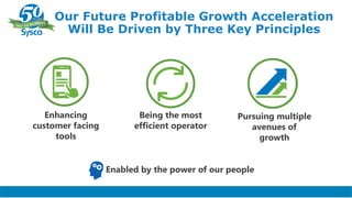 Our Future Profitable Growth Acceleration
Will Be Driven by Three Key Principles
Enhancing
customer facing
tools
Being the most
efficient operator
Pursuing multiple
avenues of
growth
Enabled by the power of our people
 