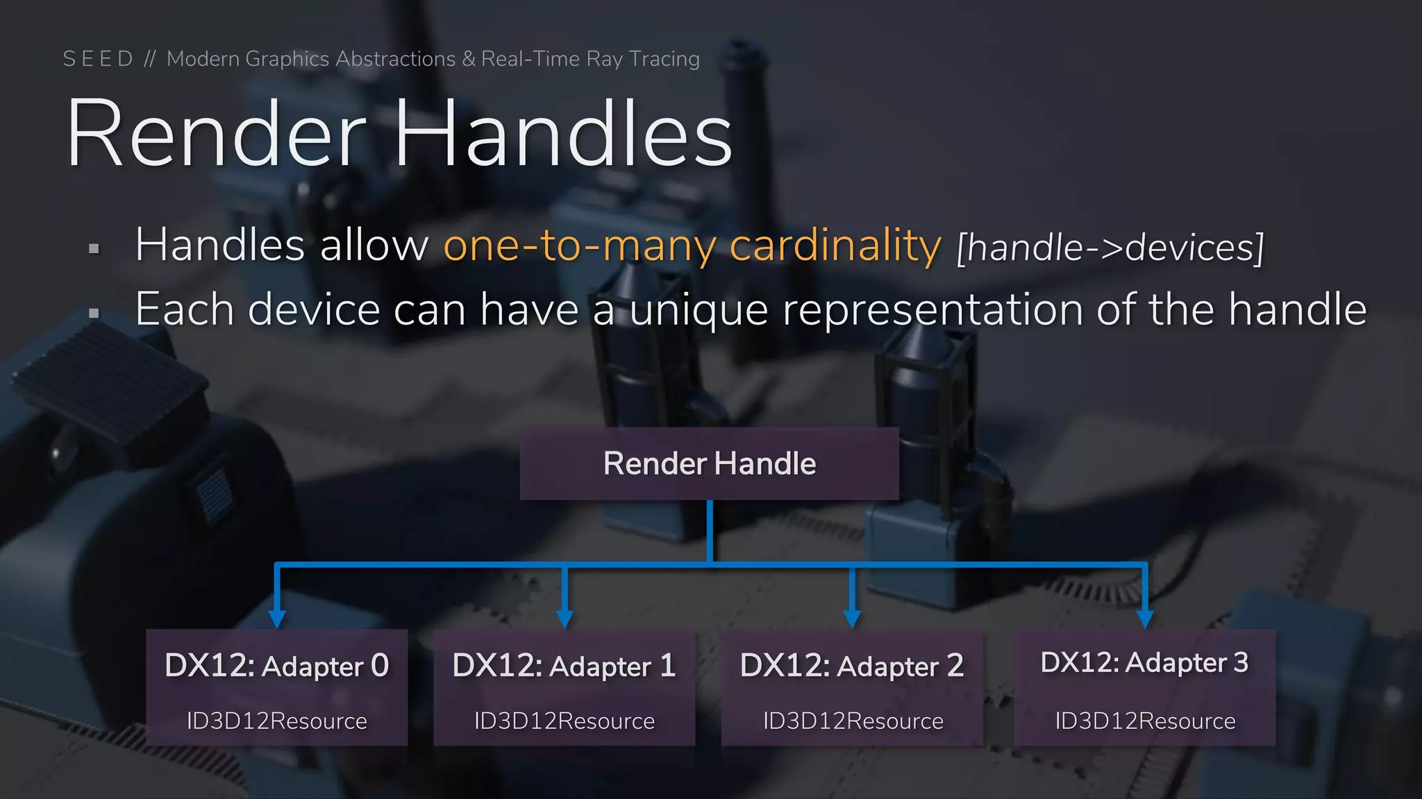 S E E D // Modern Graphics Abstractions & Real-Time Ray Tracing
Render Handles
ID3D12Resource ID3D12Resource
DX12: Adapter 2
ID3D12Resource
DX12: Adapter 3
ID3D12Resource
DX12: Adapter 1DX12: Adapter 0
Render Handle
▪ Handles allow one-to-many cardinality [handle->devices]
▪ Each device can have a unique representation of the handle
 
