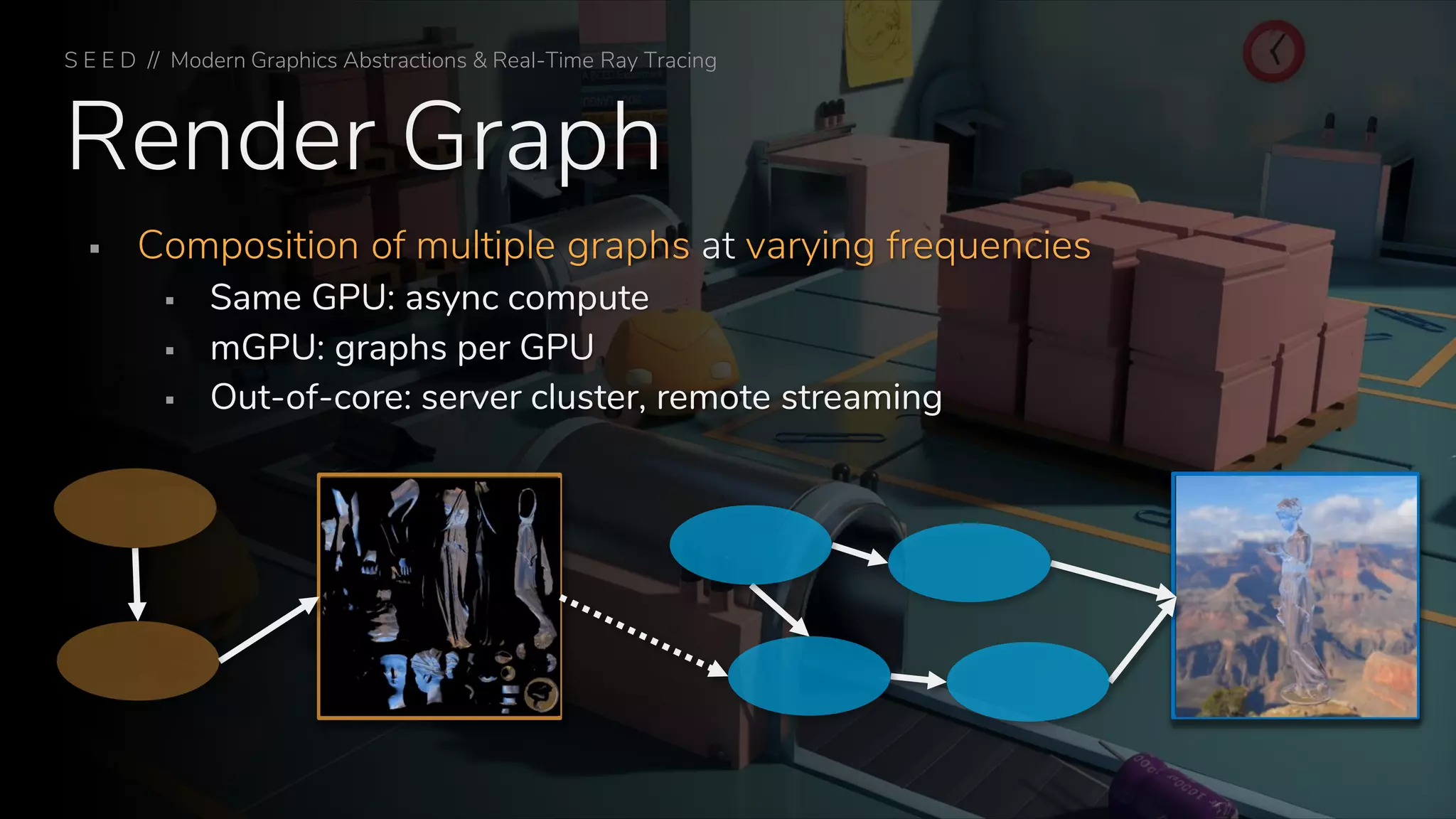 Render Graph
▪ Composition of multiple graphs at varying frequencies
▪ Same GPU: async compute
▪ mGPU: graphs per GPU
▪ Out-of-core: server cluster, remote streaming
S E E D // Modern Graphics Abstractions & Real-Time Ray Tracing
 