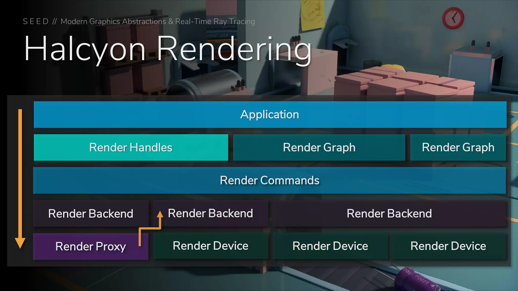 Halcyon Rendering
S E E D // Modern Graphics Abstractions & Real-Time Ray Tracing
Render Handles
Render Commands
Render Backend
Render Device
Render Backend
Render DeviceRender Device
Render Backend
Render Proxy
Render Graph Render Graph
Application
 