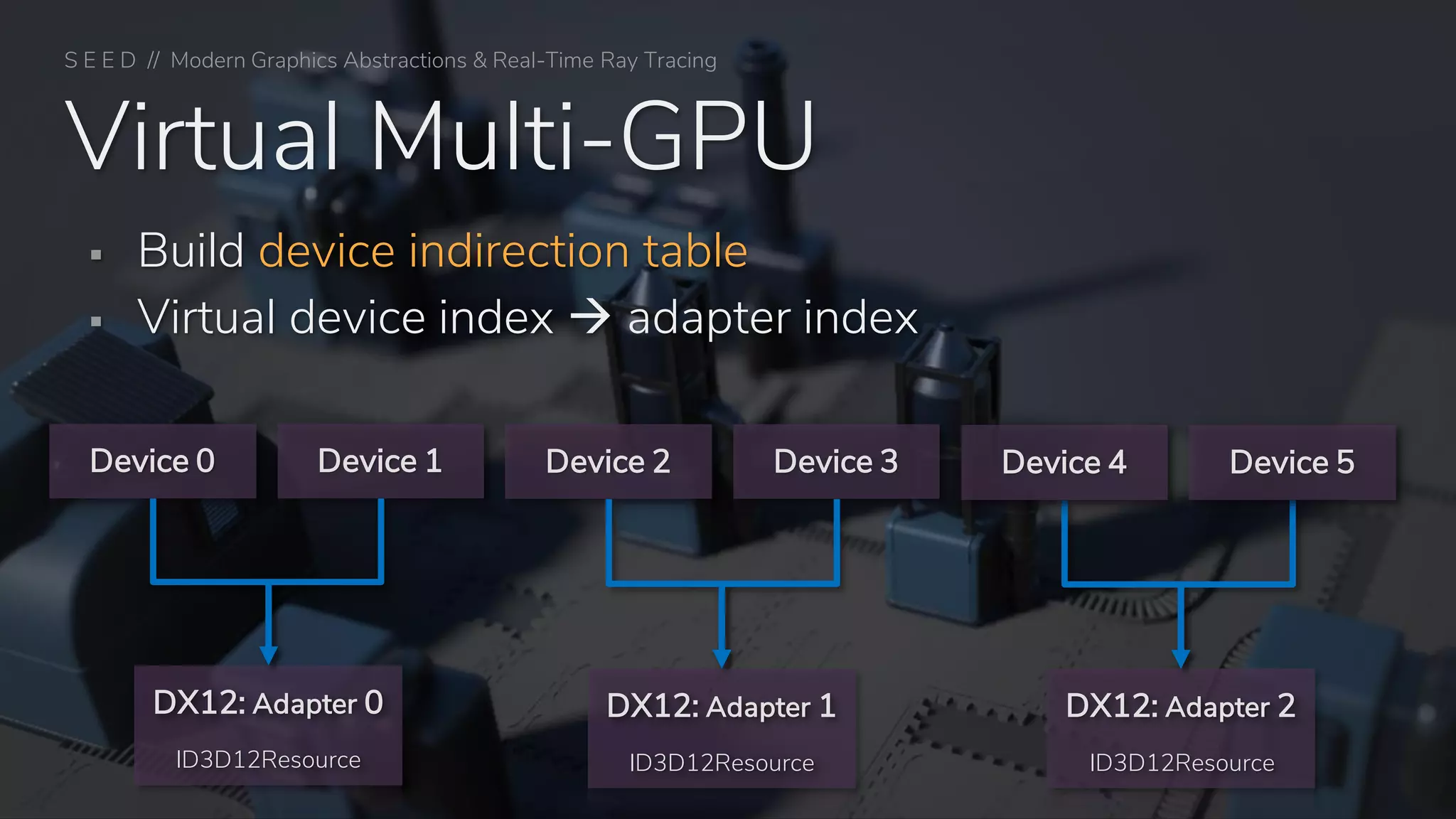 S E E D // Modern Graphics Abstractions & Real-Time Ray Tracing
Virtual Multi-GPU
▪ Build device indirection table
▪ Virtual device index → adapter index
DX12: Adapter 2
ID3D12ResourceID3D12Resource
DX12: Adapter 1
ID3D12Resource
DX12: Adapter 0
Device 0 Device 1 Device 2 Device 3 Device 4 Device 5
 