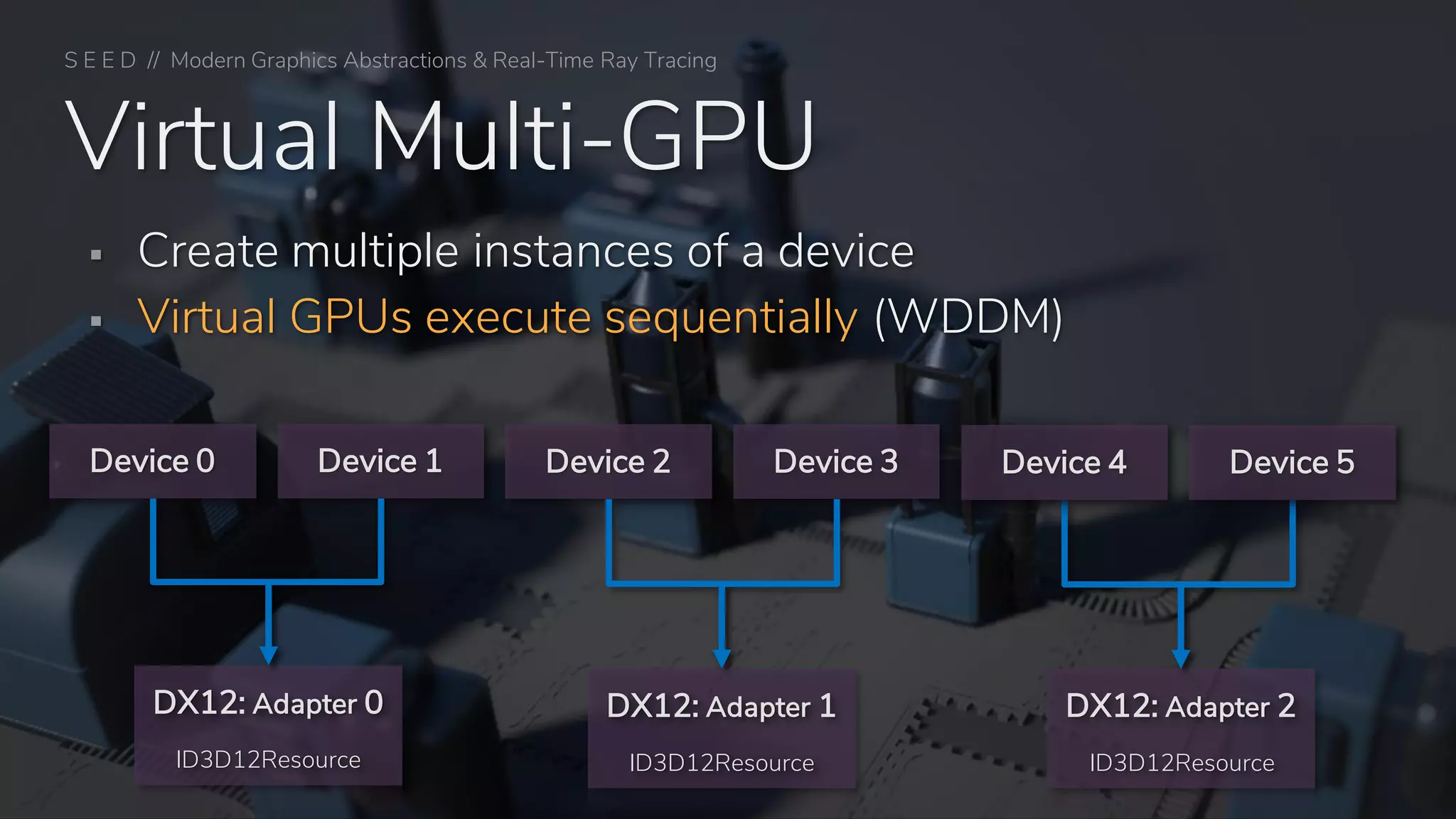 S E E D // Modern Graphics Abstractions & Real-Time Ray Tracing
Virtual Multi-GPU
▪ Create multiple instances of a device
▪ Virtual GPUs execute sequentially (WDDM)
DX12: Adapter 2
ID3D12ResourceID3D12Resource
DX12: Adapter 1
ID3D12Resource
DX12: Adapter 0
Device 0 Device 1 Device 2 Device 3 Device 4 Device 5
 