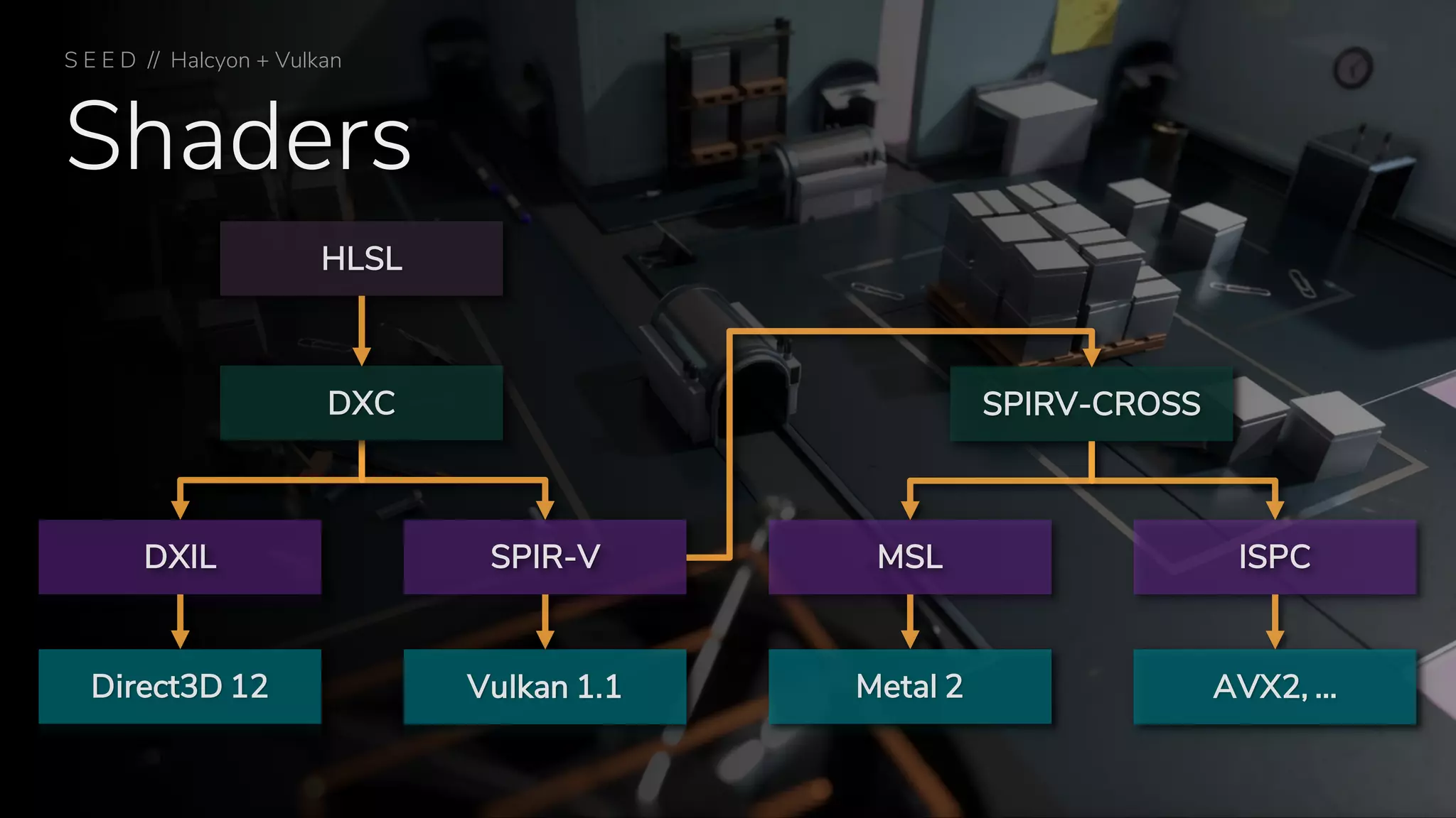 Shaders
S E E D // Halcyon + Vulkan
SPIR-VDXIL
Vulkan 1.1Direct3D 12
ISPCMSL
SPIRV-CROSS
AVX2, …Metal 2
DXC
HLSL
 