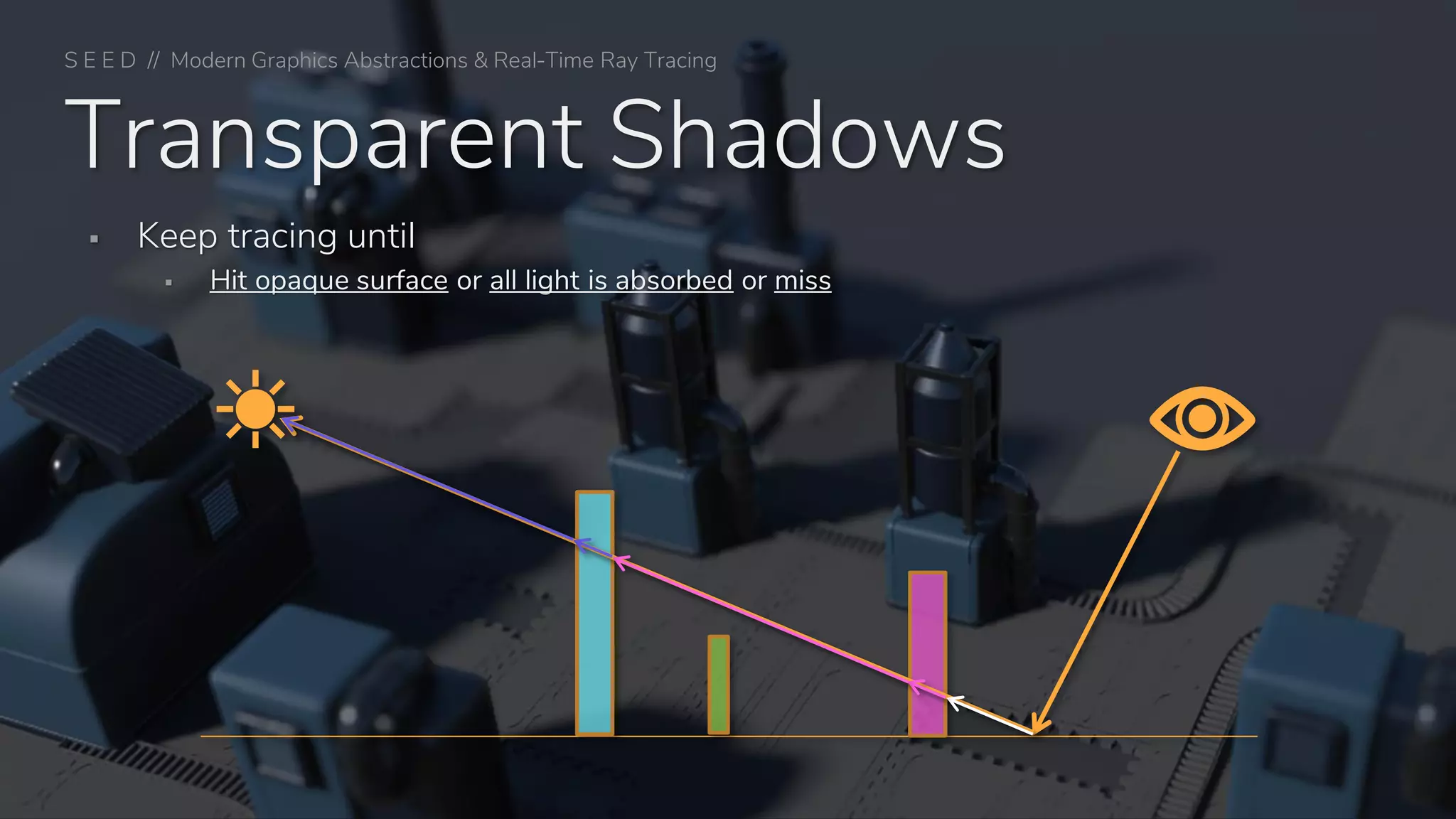 Transparent Shadows
▪ Keep tracing until
▪ Hit opaque surface or all light is absorbed or miss
S E E D // Modern Graphics Abstractions & Real-Time Ray Tracing
 