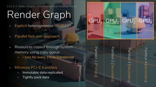 Render Graph
S E E D // Modern Graphics Abstractions & Real-Time Ray Tracing
▪ Explicit heterogeneous mGPU
▪ Parallel fork-join approach
▪ Resources copied through system
memory using copy queue
▪ ~1ms for every 15mb transferred
▪ Minimize PCI-E transfers
▪ Immutable data replicated
▪ Tightly pack data
GPU1 GPU2 GPU3 GPU4
Partition1[Primary]
Partition2[Secondary]
Partition3[Secondary]
Partition4[Secondary]
 