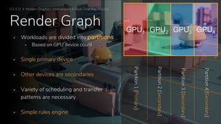Render Graph
S E E D // Modern Graphics Abstractions & Real-Time Ray Tracing
▪ Workloads are divided into partitions
▪ Based on GPU device count
▪ Single primary device
▪ Other devices are secondaries
▪ Variety of scheduling and transfer
patterns are necessary
▪ Simple rules engine
GPU1 GPU2 GPU3 GPU4
Partition1[Primary]
Partition2[Secondary]
Partition3[Secondary]
Partition4[Secondary]
 