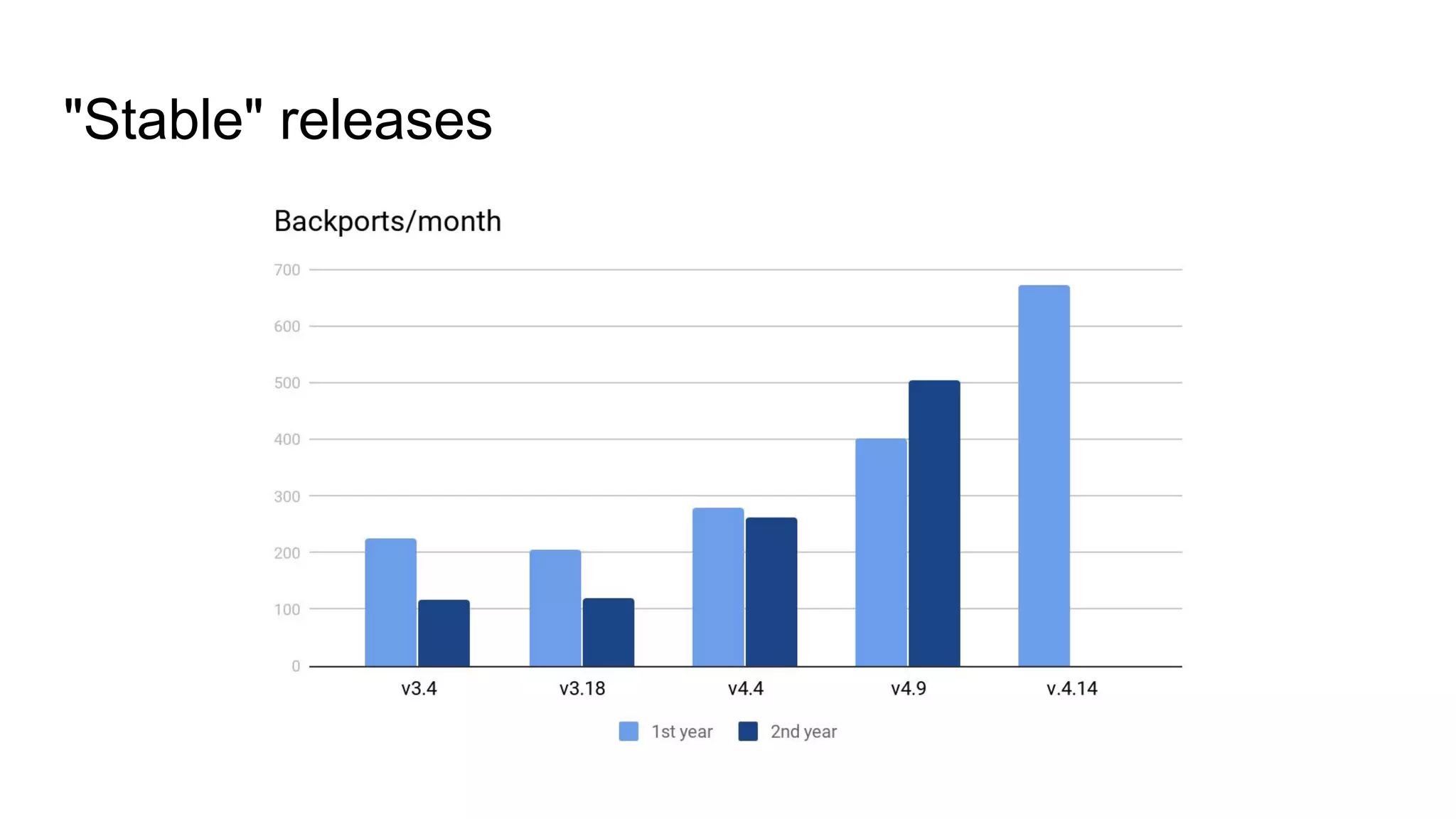 "Stable" releases
 