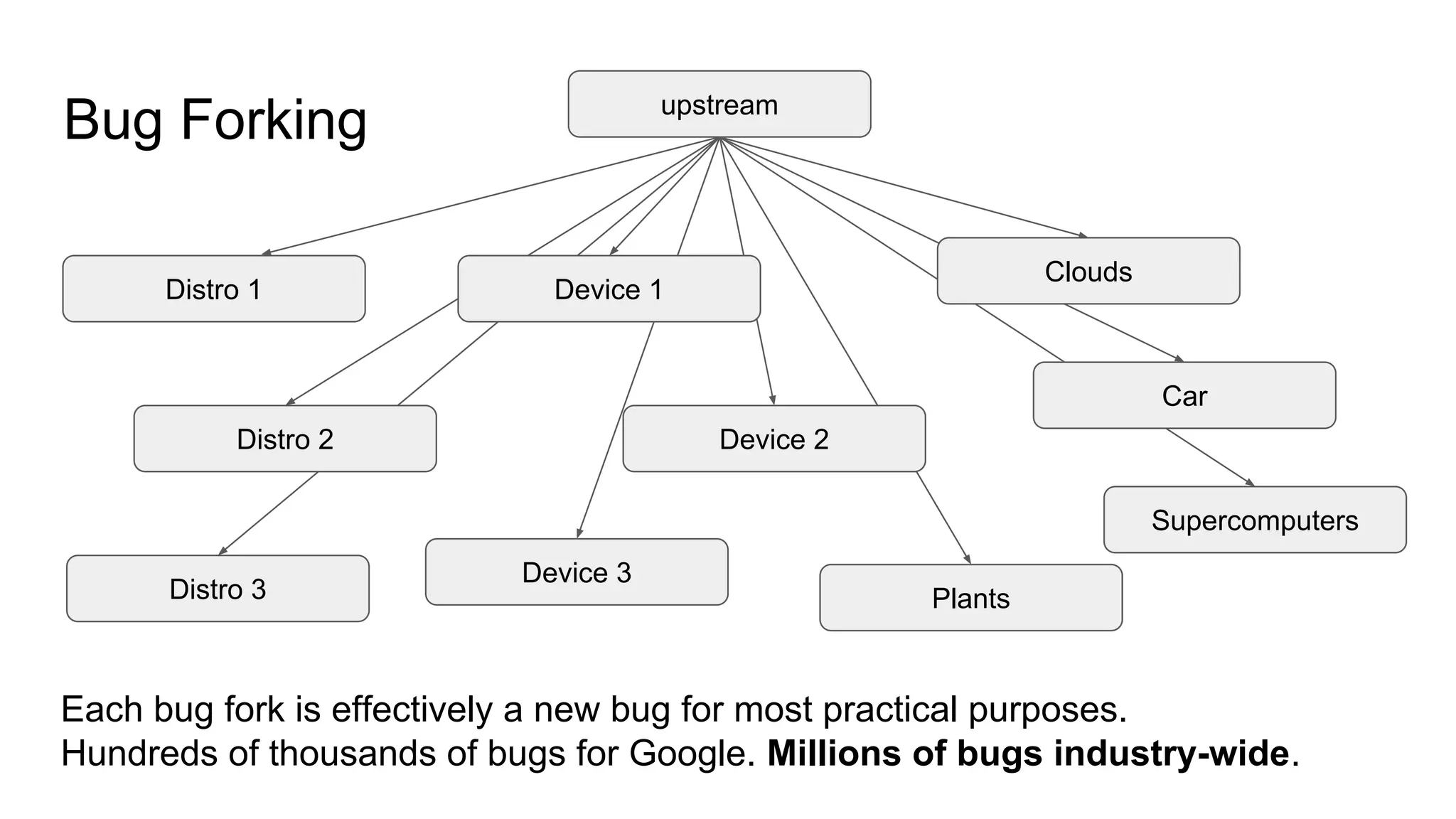 Bug Forking upstream
Distro 1
Distro 2
Device 1
Device 2
Clouds
Car
Device 3
PlantsDistro 3
Supercomputers
Each bug fork is effectively a new bug for most practical purposes.
Hundreds of thousands of bugs for Google. Millions of bugs industry-wide.
 