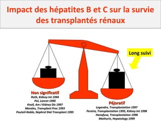 Impact des hépatites B et C sur la survie
des transplantés rénaux
Non significatifNon significatif
Roth, Kidney Int 1994Roth, Kidney Int 1994
Pol, Lancet 1990Pol, Lancet 1990
Knoll, Am J Kidney Dis 1997Knoll, Am J Kidney Dis 1997
Morales, Transplant Proc 1993Morales, Transplant Proc 1993
Pouteil-Noble, Nephrol Dial Transplant 1995Pouteil-Noble, Nephrol Dial Transplant 1995
PéjoratifPéjoratif
Legendre, Transplantation 1997Legendre, Transplantation 1997
Pereira, Transplantation 1995, Kidney Int 1998Pereira, Transplantation 1995, Kidney Int 1998
Hanafusa, Transplantation 1998Hanafusa, Transplantation 1998
Mathurin, Hepatology 1999Mathurin, Hepatology 1999
Long suivi
 