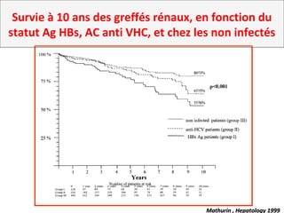 Survie à 10 ans des greffés rénaux, en fonction du
statut Ag HBs, AC anti VHC, et chez les non infectés
Mathurin , Hepatology 1999Mathurin , Hepatology 1999
 