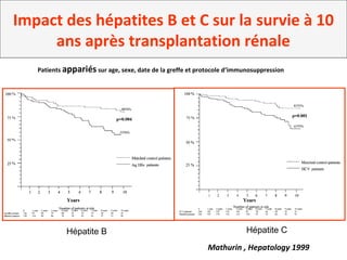 Mathurin , Hepatology 1999
Impact des hépatites B et C sur la survie à 10
ans après transplantation rénale
Patients appariés sur age, sexe, date de la greffe et protocole d’immunosuppression
Hépatite B Hépatite C
 