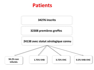 Patients
34276 inscrits
32308 premières greffes
24138 avec statut sérologique connu
94.2% non
infectés
94.2% non
infectés
1.1.75% VHB1.1.75% VHB 3.72% VHC3.72% VHC 0.3% VHB-VHC0.3% VHB-VHC
 