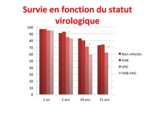 Survie en fonction du statut
virologique
 