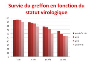 Survie du greffon en fonction du
statut virologique
 