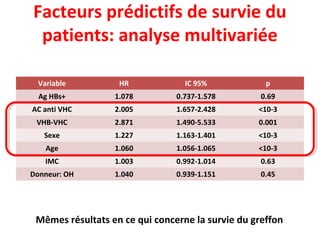Facteurs prédictifs de survie du
patients: analyse multivariée
Variable HR IC 95% p
Ag HBs+ 1.078 0.737-1.578 0.69
AC anti VHC 2.005 1.657-2.428 <10-3
VHB-VHC 2.871 1.490-5.533 0.001
Sexe 1.227 1.163-1.401 <10-3
Age 1.060 1.056-1.065 <10-3
IMC 1.003 0.992-1.014 0.63
Donneur: OH 1.040 0.939-1.151 0.45
Mêmes résultats en ce qui concerne la survie du greffon
 