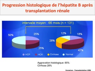 Fornairon , Transplantation 1996
Progression histologique de l’hépatite B après
transplantation rénale
Aggravation histologique: 85%
Cirrhose 28%
 