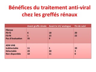 Bénéfices du traitement anti-viral
chez les greffés rénaux
 