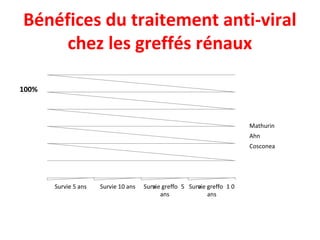 Bénéfices du traitement anti-viral
chez les greffés rénaux
Survie 5 ans Survie 10 ans Survie greffon 5
ans
Survie greffon 1 0
ans
Mathurin
Ahn
Cosconea
100%
 