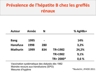 Prévalence de l'hépatite B chez les greffés
rénaux
Auteur
Bang
Hanafusa
Mathurin
Année
1995
1998
1999
% AgHBs+
14%
3,2%
24,2%
9,1%
0,6 %
TR<1982
TR>1982
TR> 2000*
N
-
280
834
*Boubchir, JFHOD 2011
Vaccination systématique des dialysés dès 1982
Moindre recours aux transfusions (EPO)
Mesures d’hygiène
 