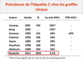 Auteur
Conway
Bang
Genesca
Cisterne
Haem
Hanafusa
Mathurin
Boubchir
Année
1992
1995
1995
1996
1996
1998
1999
2011
PCR-VHC+
-
-
64%
-
-
-
-
Ac anti-VHC+
10%*
13%*
46%
24%
29%
29%
26%
2,2%
N
343
-
241
346
339
280
834
1903
Prévalence de l'hépatite C chez les greffés
rénaux
* Nbreux faux négatifs avec les Tests de 1ere et seconde génération
 