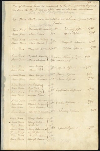 List of Female convicts sentenced to be transported beyond the seas for the Terms in their several sentences mentioned