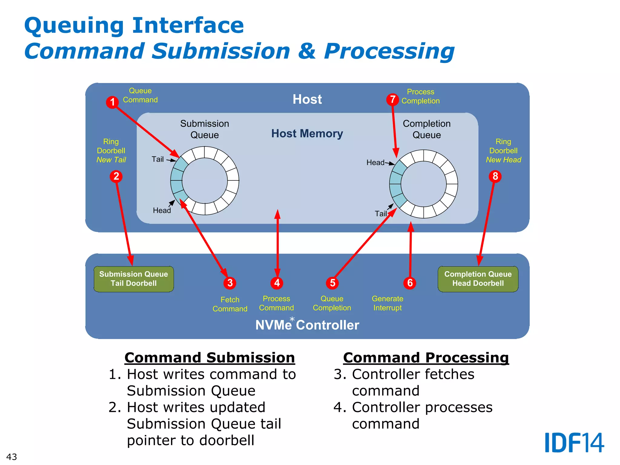 Nvme Command Processing Moving to PCI Express based SSD with NVM Express | PDF